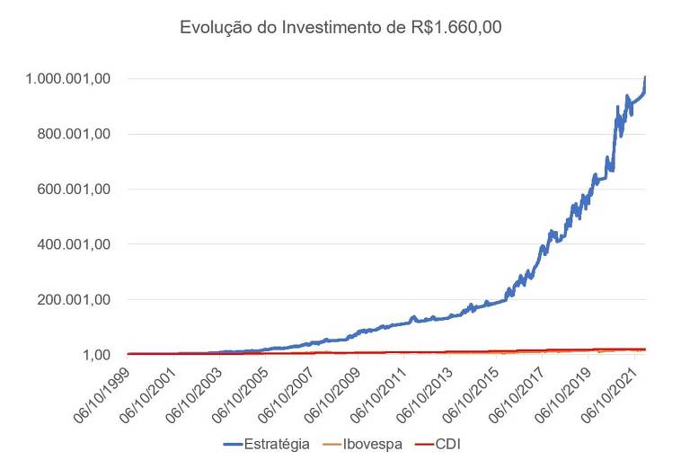 Evolução de um investimento de R$ 1.660,00 na estratégia quantitativa, no Ibovespa e no CDI desde outubro de 1999.
