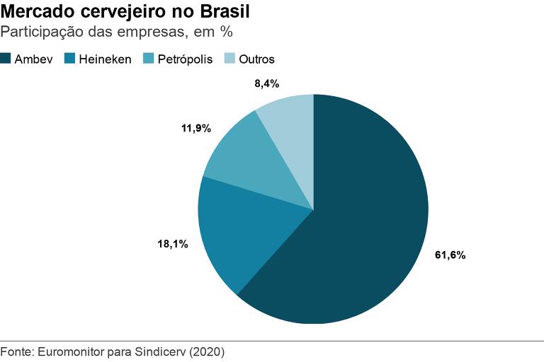 Gráfico de mercado cervejeiro no Brasil