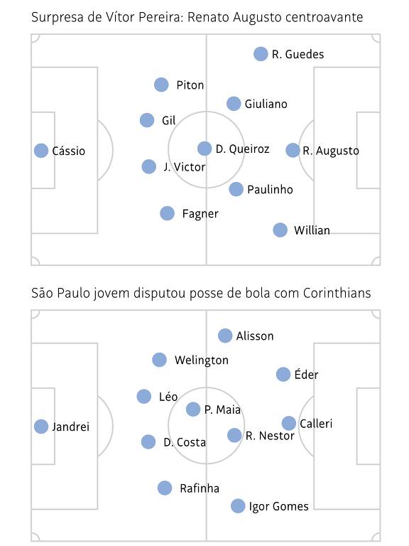 Infografia mostra a distribuição dos jogadores do Corinthians e do São Paulo