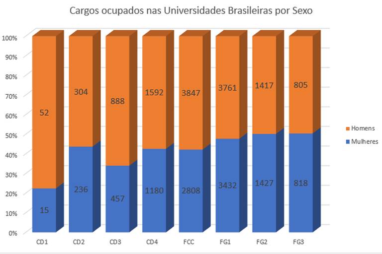 Gráfico com informações sobre a quantidade de cargos ocupados nas universidades brasileiras por homens e mulheres