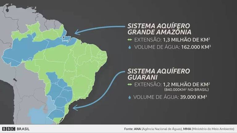 Mapa mostra os aquíferos Guarani e Grande Amazônia, os dois maiores do país