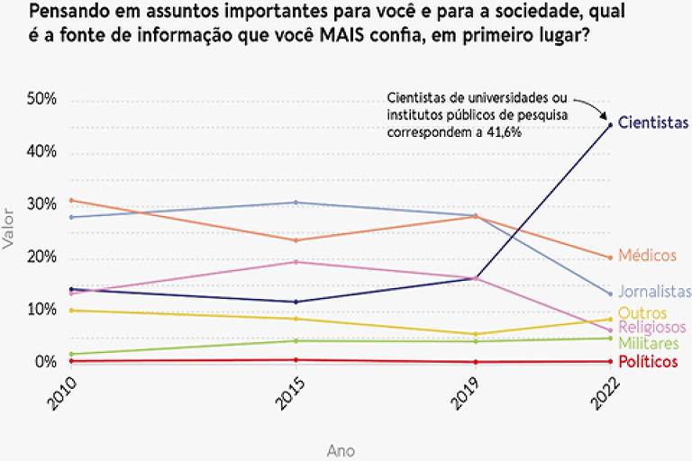 Gráfico indicando qual a fonte de informação mais confiável: cientistas; médicos; jornalistas; outros; religiosos; militares; políticos. 