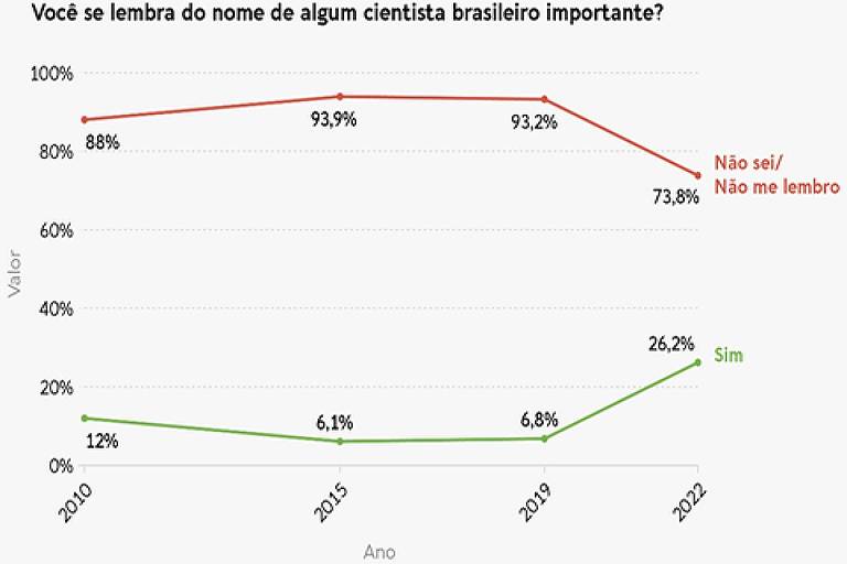 Gráfico indicando a percentagem de entrevistados que lembram do nome de algum cientista brasileiro importante: não sei/não lembro; sim.