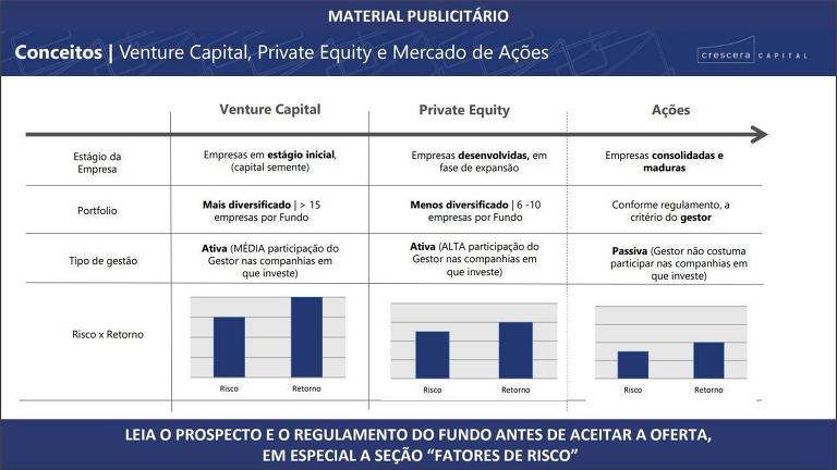 Comparativo entre três tipos de investimentos em ações de empresas. Foto retirada do material publicitário de oferta antiga de investimento de Private Equity da Crescera Capital.