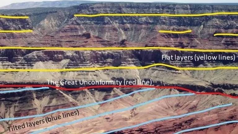Imagem mostra a Grande Inconformidade no Grand Canyon. As linhas azuis mostram as camadas rochosas mais antigas. As linhas amarelas mostram as rochas mais recentes. A linha vermelha mostra onde faltam as camadas rochosas que ligariam a sequência temporal entre as camadas superior e inferior.