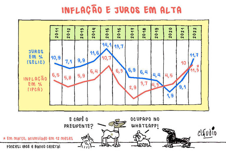 Bolsonaro vai cancelar a inflação? - 27/04/2022 - Cláudio Hebdô - Folha