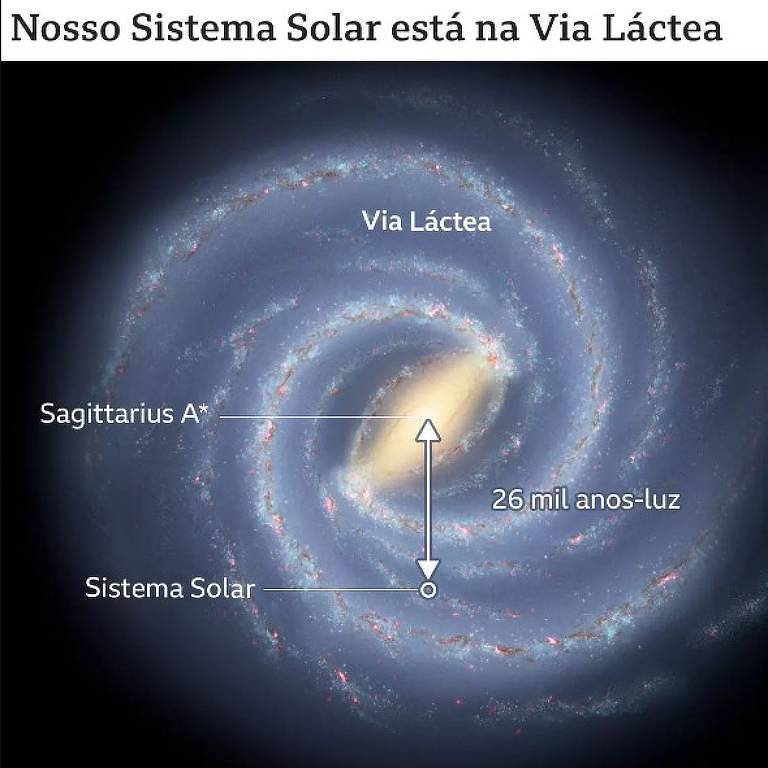 Distância do buraco negro Sagittarius A até o sistema solar