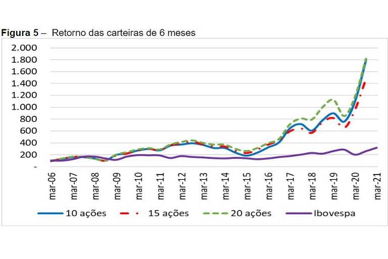 Figura extraída do artigo de Pétrick Conceição. A figura descreve a evolução do investimento em três carteiras que seguem a Fórmula Mágica e o Ibovespa entre 2006 e 2021.