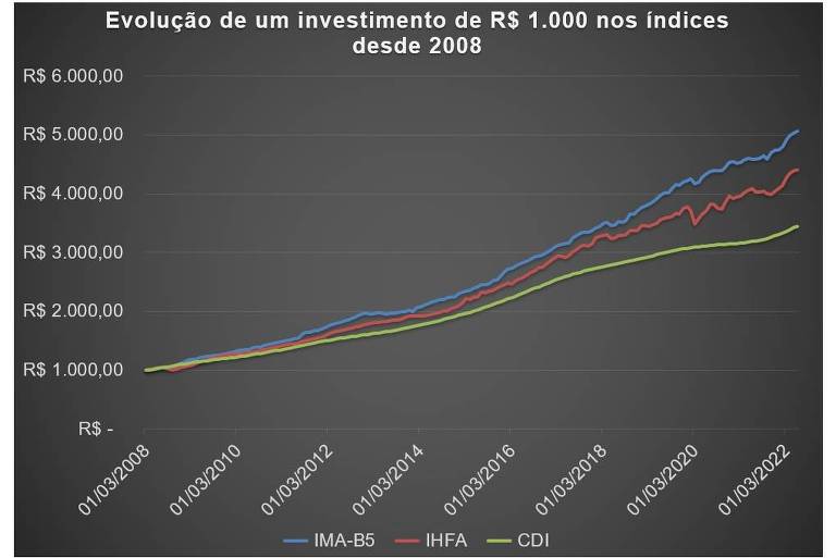Evolução de um investimento de R$ 1.000 nos índices IMA-B5, IHFA e CDI desde 2008