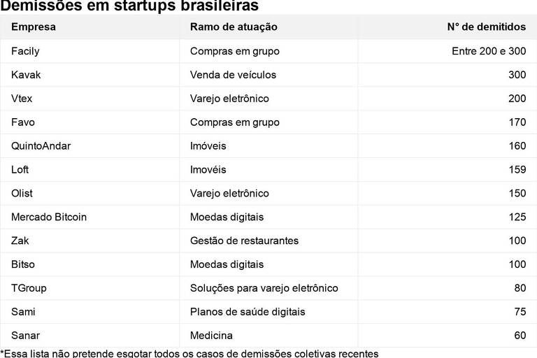 lista de empresas intitulada: "Demissões em startups brasileiras"