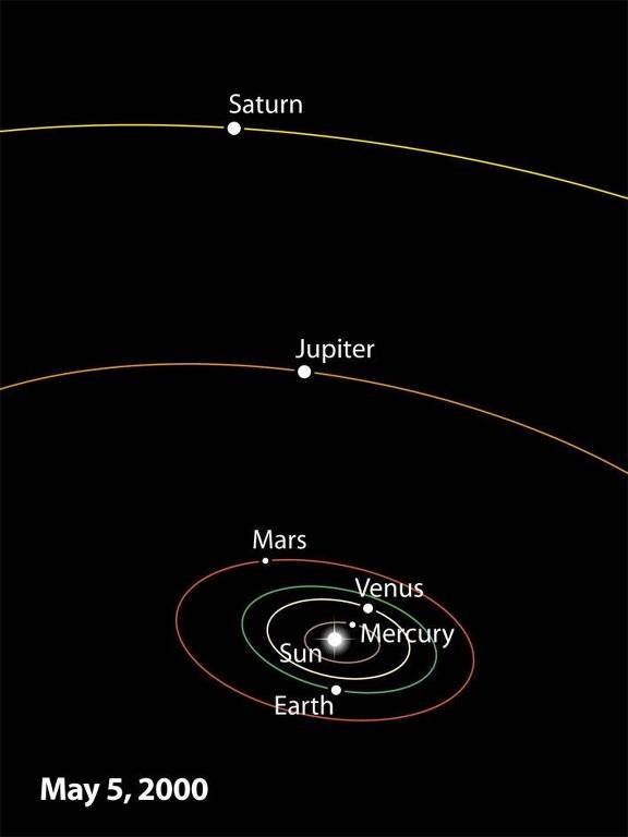 Representação do alinhamento ocorrido em 5 de maio de 2000, com os planetas Mercúrio, Vênus, Marte, Júpiter e Saturno