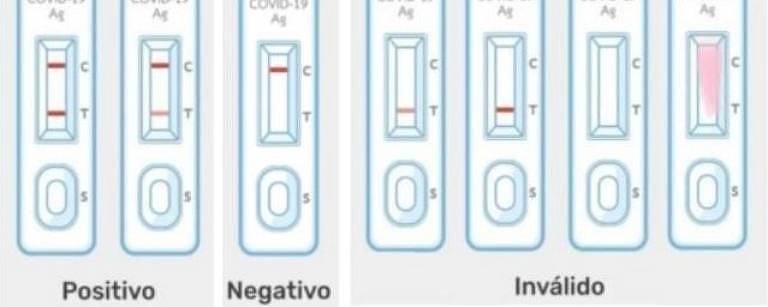 Ilustração mostra possíveis resultados dos autotestes de antígeno para detecção de Covid-19: positivo, negativo e inválido