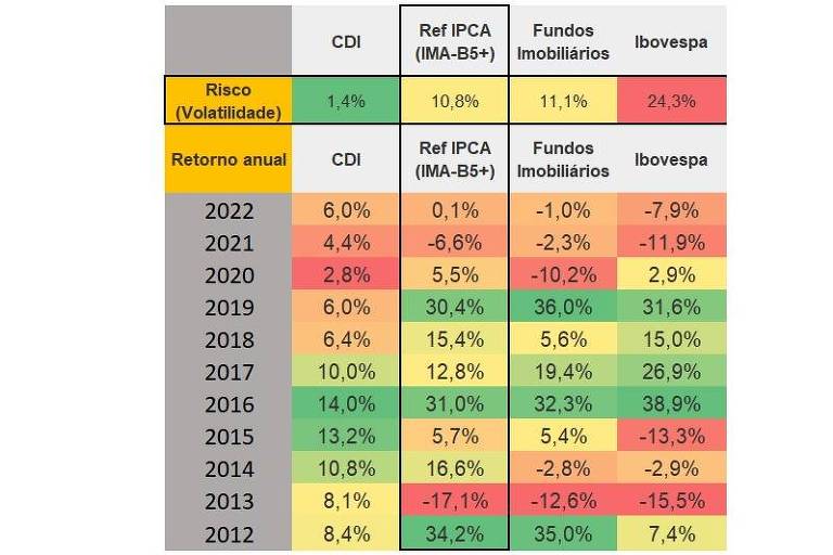Retornos anuais do CDI, IMAB5+ (média dos títulos públicos federais com vencimento maior que 5 anos), IFIX (média dos fundos imobiliários) e Ibovespa.