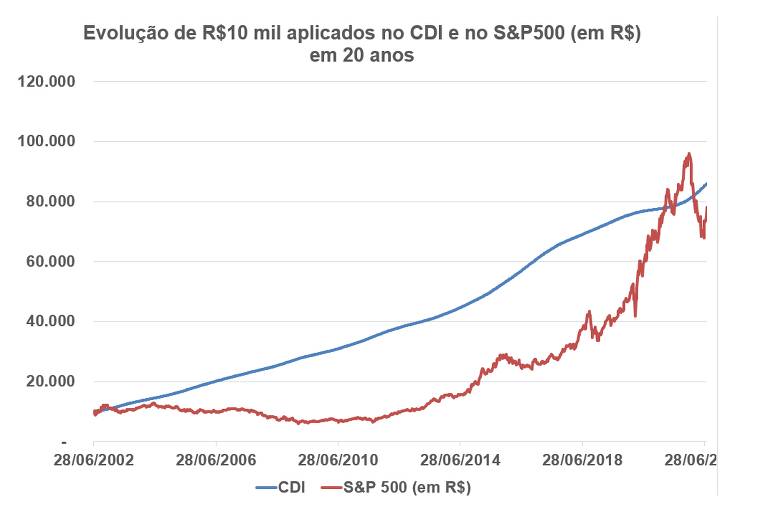 Evolução de R$10 mil aplicados no CDI e no S&P500 (em R$, ou seja, considerando o efeito positivo da desvalorização cambial) em 20 anos.