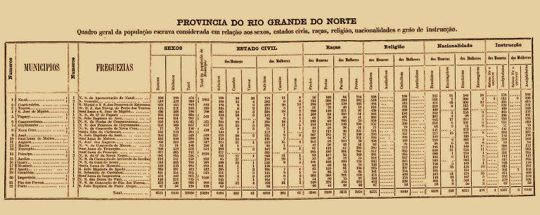Lista para censo da população escravizada do Rio Grande do Norte em 1872; coleta das informações daquele ano difere em quase tudo de como o censo é feito hoje pelo IBGE 