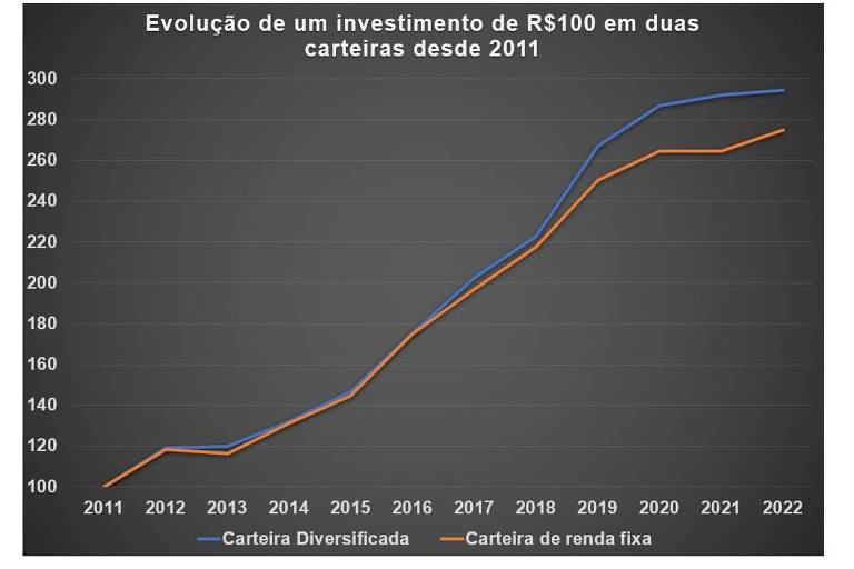 Evolução de um investimento de R$100 ao final de 2011 em duas carteiras: uma distribuída em ativos de renda fixa e outra diversificada como descrito no texto.