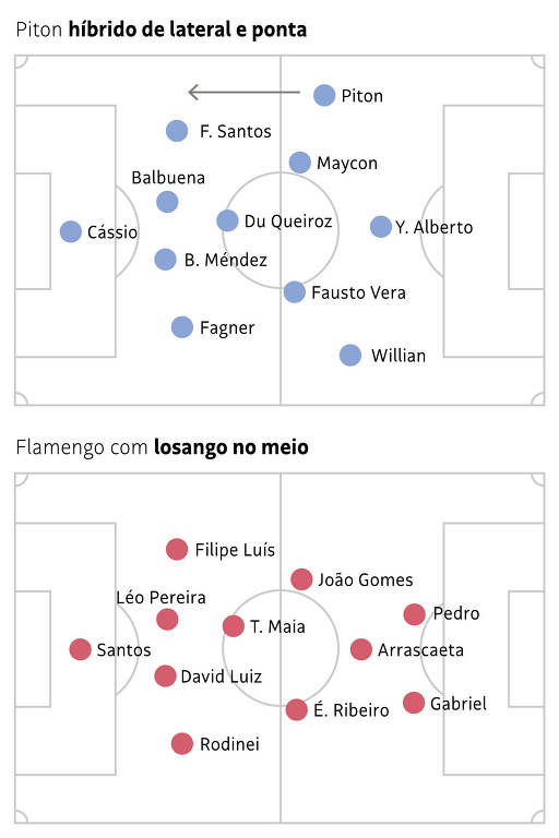 Dois campos de futebol mostrando os esquemas táticos dos times: 1) Piton híbrido de lateral e ponta; 2) Flamengo com losango no meio
