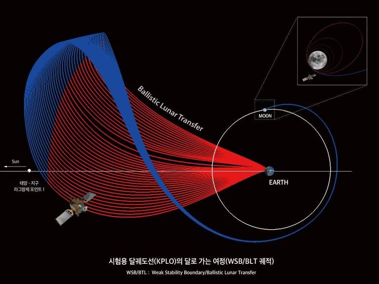 A espaçonave sul-coreana KPLO será primeiro colocada a caminho do ponto de Lagrange entre a Terra e o Sol, a cerca de 1,5 milhão de km. De lá, o veículo "cairá" de volta na direção da Terra, sendo interceptado pela Lua (a cerca de 390 km da superfície terrestre). Após a inserção orbital, os propulsores do KPLO só serão usados para circular a órbita, estabilizando-a em uma altitude de cerca de 100 km da superfície lunar