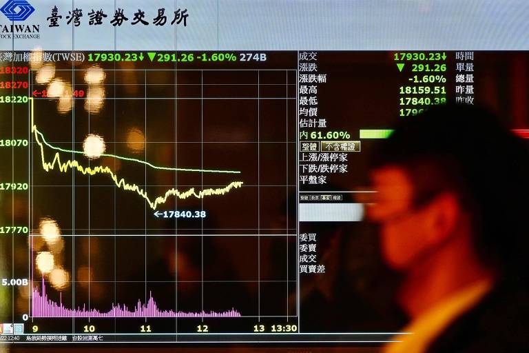 Homem observa tela que apresenta variação do índice da Bolsa de Taiwan