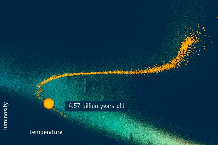 Gráfico representa quase 6.000 estrelas análogas solares catalogadas pelo satélite Gaia, por temperatura e luminosidade; o "caminho" é a trajetória típica de vida de um astro como o Sol; o próprio Sol, com sua idade, está marcado na imagem