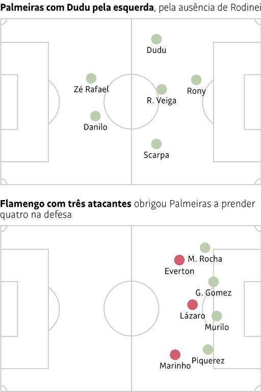 Campinhos do PVC mostram esquemas táticos do Palmeiras: 1) Palmeiras com Dudu pela esquerda, pela ausência de Rodinei; 2) Flamengo com três atacantes obrigou Palmeiras a prender quatro na defesa