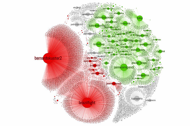 Gráfico mostra uma coleta de informações realizada no Twitter pelo método Louvain, no dia 22/8, entre 20:30 e 22 horas com o termo: Bolsonaro + (Educação, MEC, Milton Ribeiro).