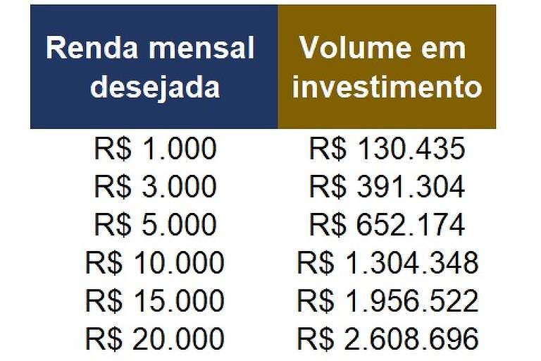 Tabela com o volume de investimento necessário para se viver com a respectiva renda mensal, considerando o nível atual de Dividend Yield do IDIV