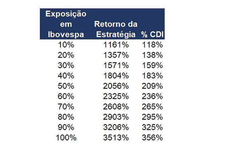 A tabela apresenta na segunda coluna o ganho da estratégia para cada percentual escolhido de exposição em bolsa (na primeira coluna). A terceira coluna representa o retorno em proporção do CDI.
