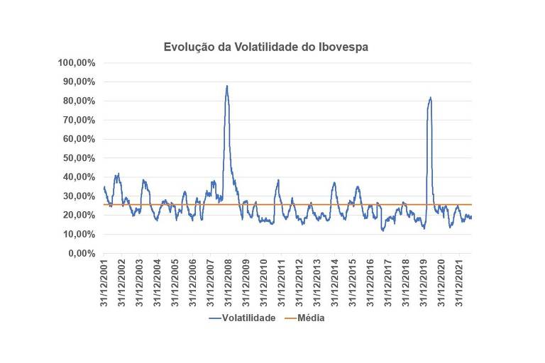 Evolução da volatilidade do Ibovespa ao longo das últimas duas décadas.