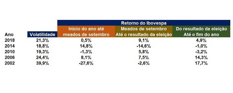Tabela com os dados de volatilidade e retorno do Ibovespa nos anos de eleição presidencial no Brasil.