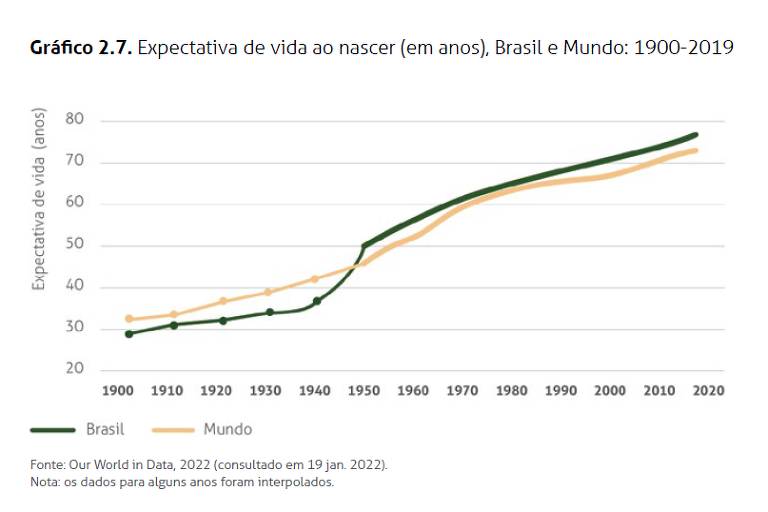 gráfico de linhas mostra o crescimento da expectativa de vida brasileira