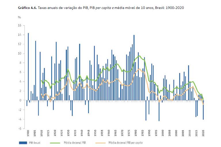 gráfico de barras mostra os avanços e retrocessos do PIB ao longo de 1900 e 2020