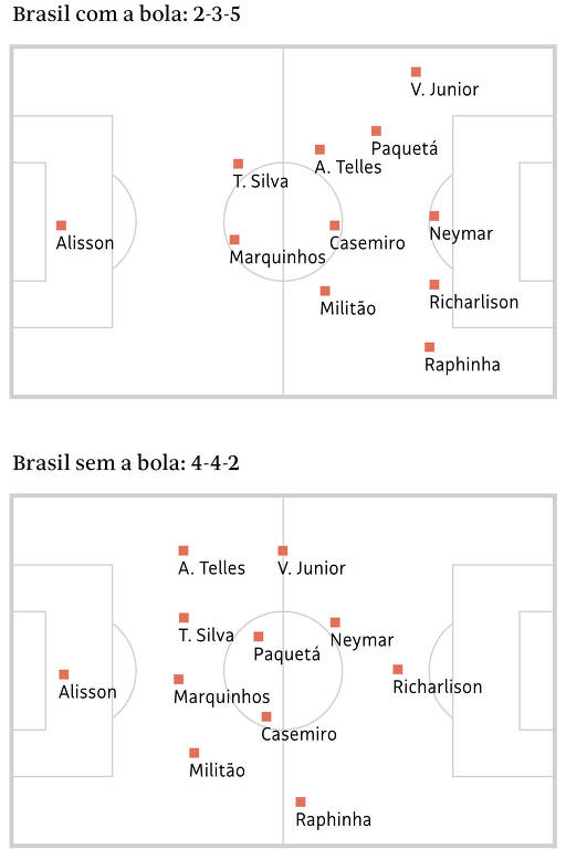 Dois campo mostram os jogadores do Brasil, durante a partida do dia 23.set.22. O primeiro mostra as posições com o Brasil com a bola e o segundo sem a bola