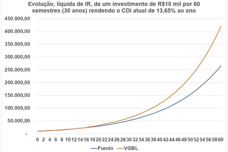 Evolução de um investimento de R$10 mil por 60 semestres (30 anos), rendendo 100% do CDI de 13,65% aa, já líquido de IR.