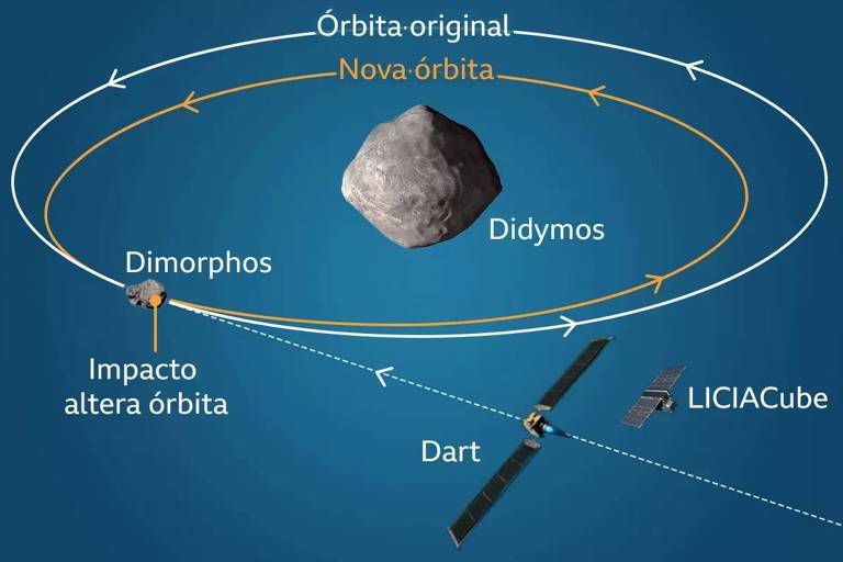Ilustração que explica a coalisão de minilua com asteroide.