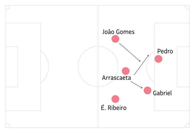 O Flamengo pelo meio: nenhum time brilha tanto assim