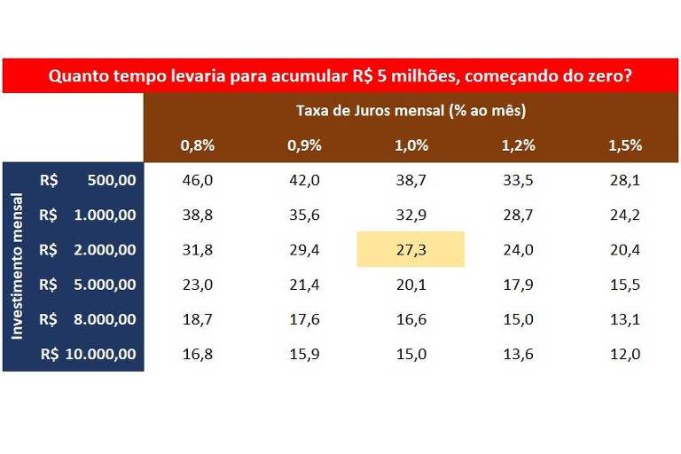 Tabela que simula quanto tempo (em anos) um investidor levaria para acumular R$ 5 milhões poupando o descrito nas linhas e a uma taxa de juro descrita na coluna.