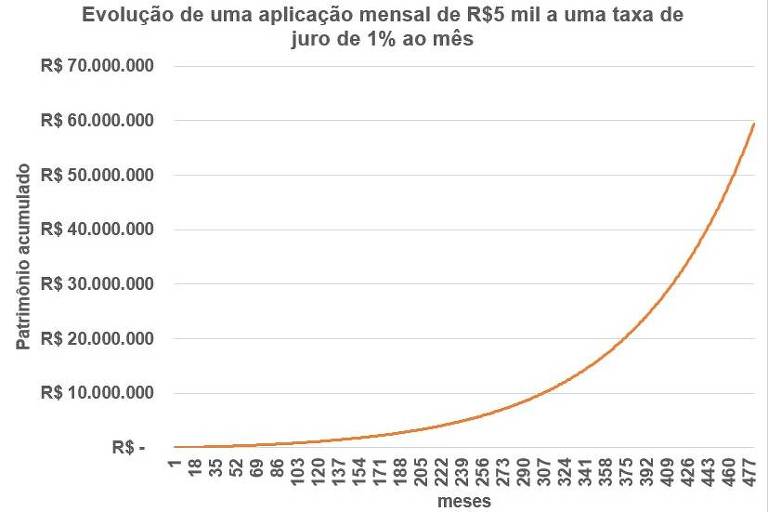 Evolução de uma aplicação mensal de R$5 mil a uma taxa de juro de 1% ao mês por 480 meses, ou seja, 40 anos.