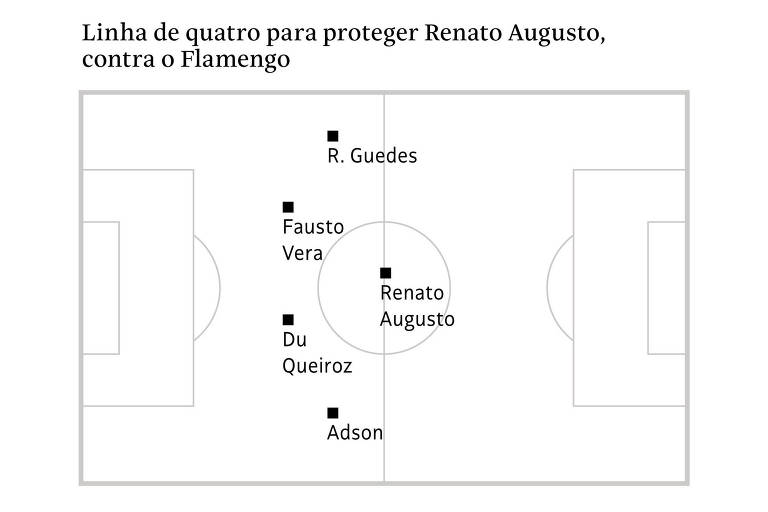 Linha de quatro para proteger Renato Augusto, contra o Flamengo