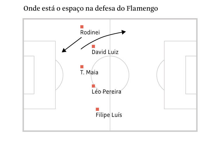 Onde está o espaço na defesa do Flamengo