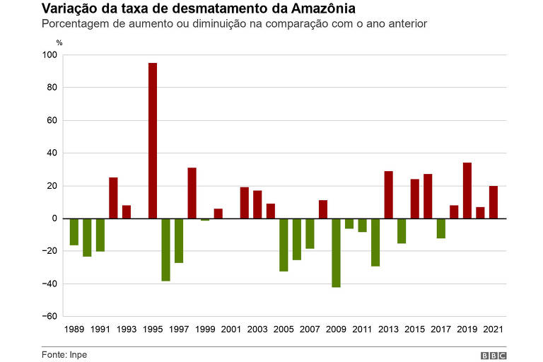 Desmatamento na Amazônia foi maior sob Lula ou Bolsonaro? - 17/10/2022 -  Ambiente - Folha