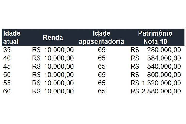 Tabela com exemplo de qual seria o patrimônio nota 10 para indivíduos que desejem se aposentar com 65 anos e possuam renda de R$10 mil mensais.