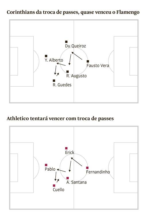 Campinhos do PVC (Paulo Vinicius Coelho) mostram esquemas táticos de: 1) Corinthians da troca de passes, quase venceu o Flamengo; e 2) Athletico tentará vencer com troca de passes