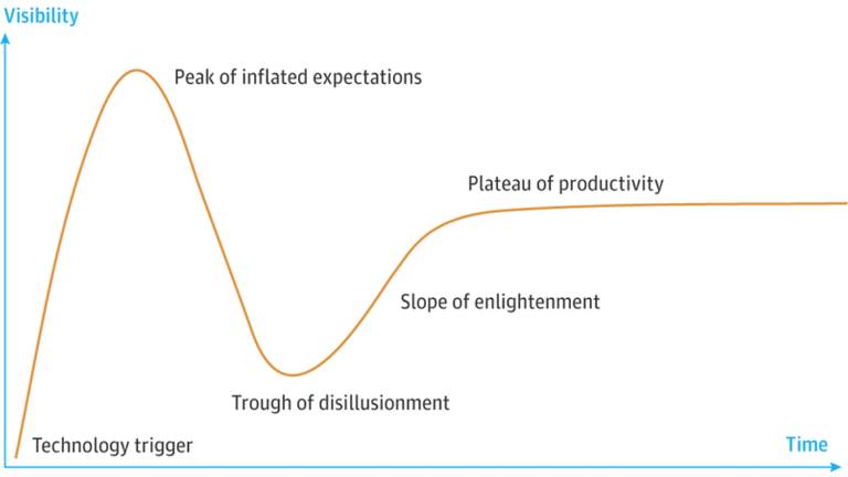 Ciclo de Hype de Gartner mostra pico de interesse seguido de decepção, sobriedade e produtividade