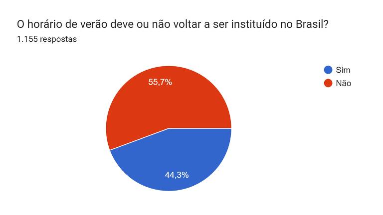 Imagem de gráfico em pizza mostra 55,7% de votos não pintados de vermelho e 44,3% de votos sim pintados de azul. No alto, texto diz: O horário de verão deve ou não voltar a ser instituído no Brasil?  1.155 respostas