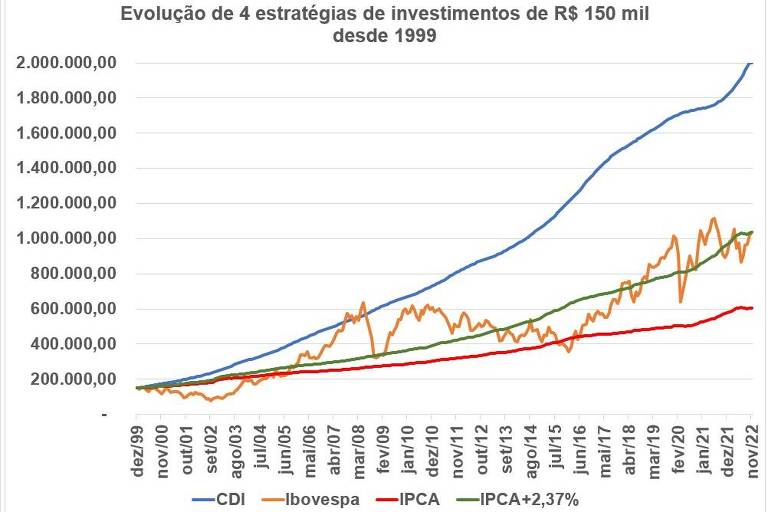 Evolução de investimento de R$ 150 mil  no CDI, no Ibovespa, no IPCA e em um título de renda fixa que rendesse IPCA+2,37% ao ano, desde 1999.