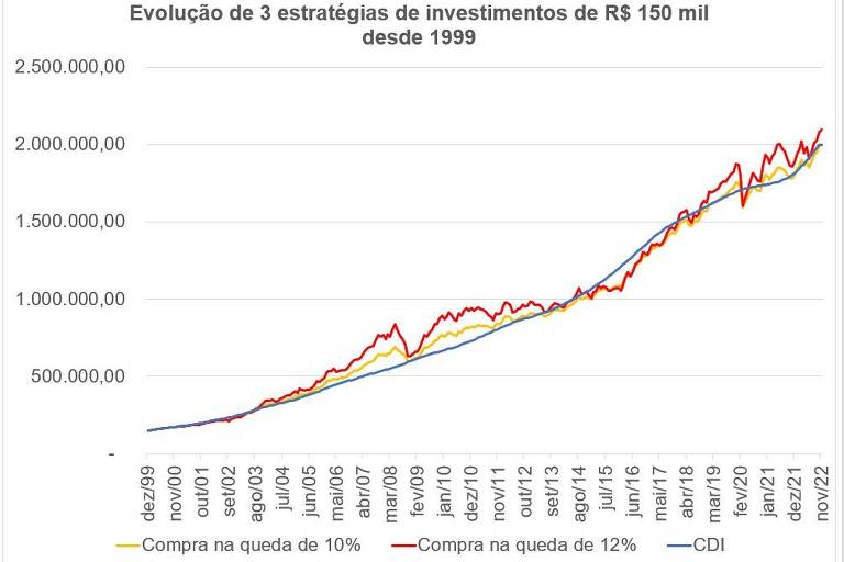 Evolução de investimento de R$ 150 mil no CDI, e em estratégia que investe no Ibovespa quando ele cai 10% e quando ele cai 12% em um mês, desde 1999.