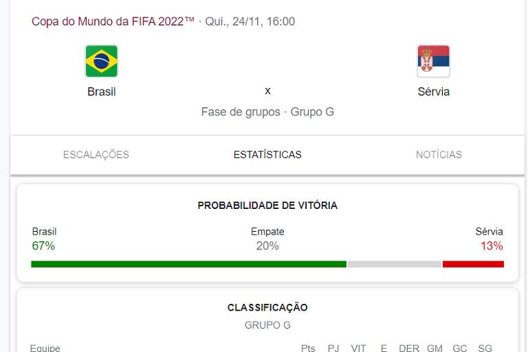 Probabilidade de vitória do brasil na copa, segundo Google