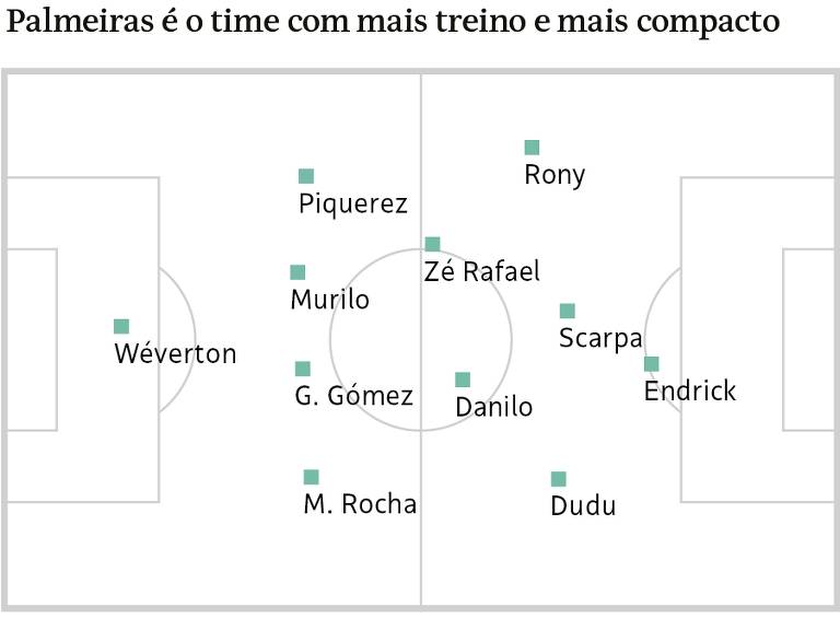 Palmeiras é o time com mais treino e mais compacto