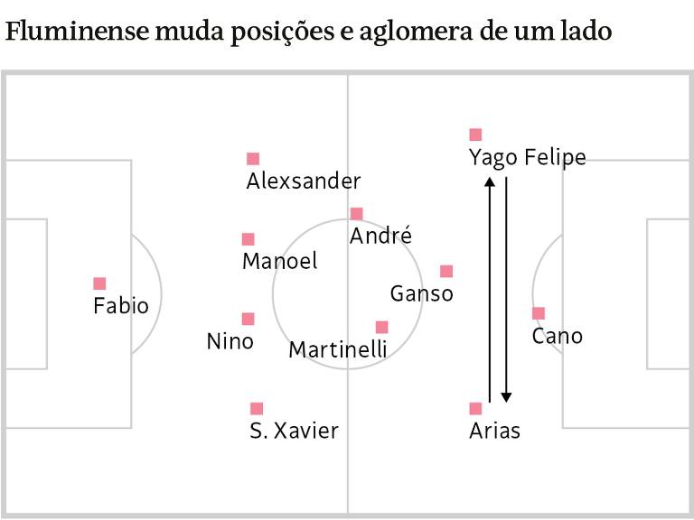 Fluminense muda posições e aglomera de um lado do campo